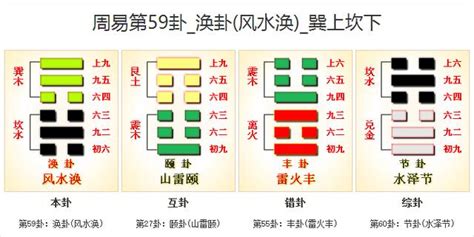 風水渙復合|《易經》第59卦: 風水渙(巽上坎下)，感情、事業、運勢